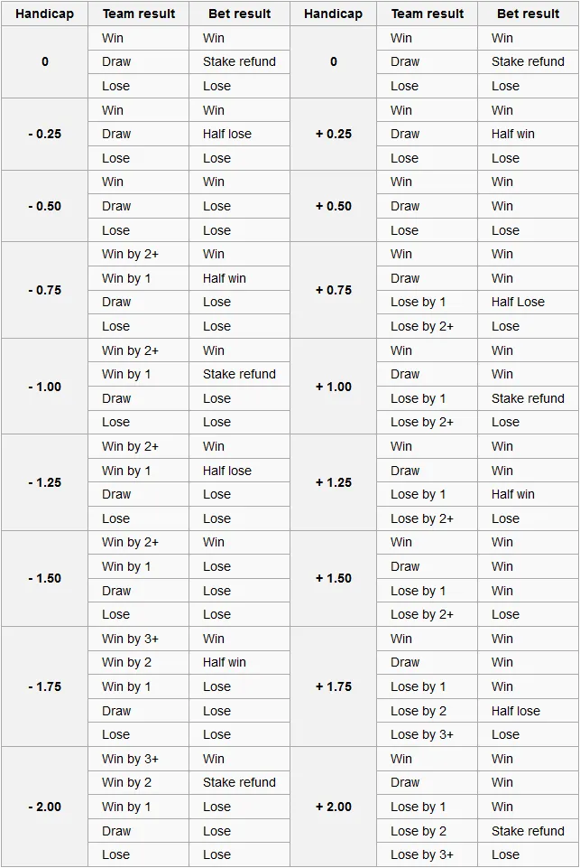 Asian Handicap and Over/Under Goal Totals Betting on Football